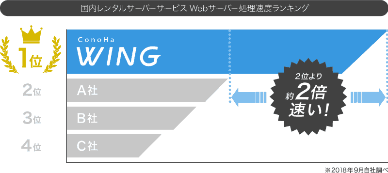 WING 他社サーバー比較